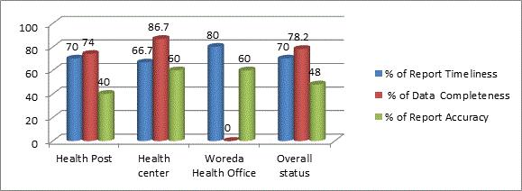 Utilization of HMIS Information Figure 2. Data quality of health facilities in East Wollega, Oromia region, Ethiopia.