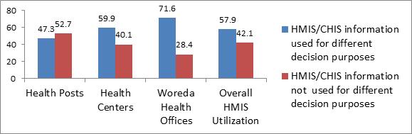 HMIS data utilization in East Wollega, Oromia region, Ethiopia, 2017.