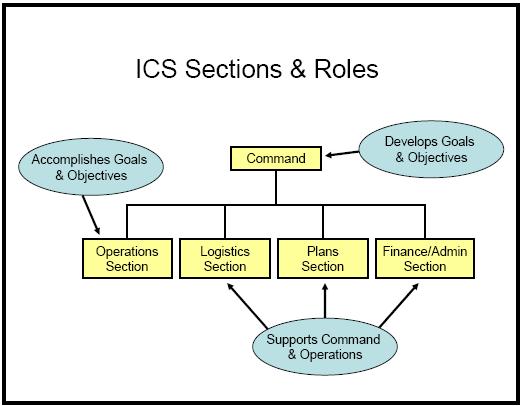 How does the Incident Command System fit into the surge planning process? The Incident Command System Sections and Roles Foundational Knowledge, Section 3.9.