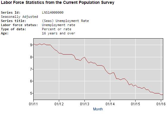 Figure 3. Labor Force Statistics from the Current Population Survey. Source: U.S. Bureau of Labor Statistics (2016). 2.