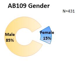 AB109 Demographic Data All data reported represents 476 people who had an active Mandatory Supervision or Post Release Community Supervision (PRCS) case during the quarter.