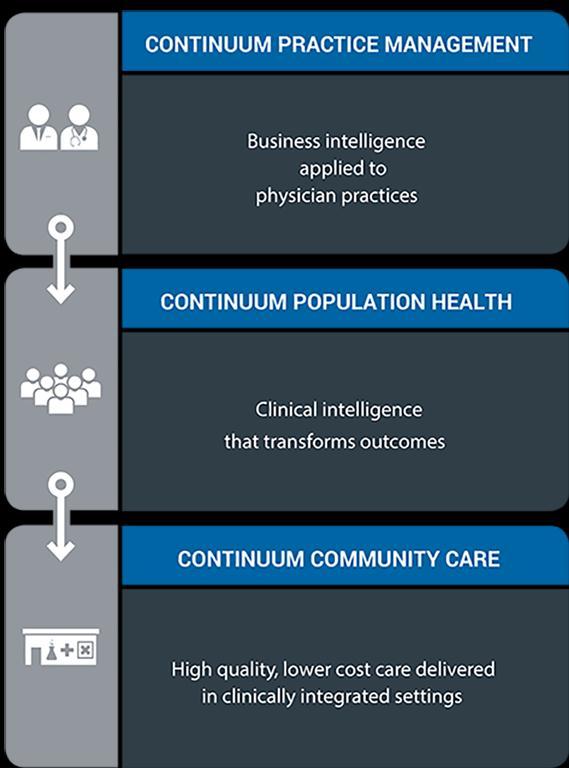 37 Continuum: An Ambulatory Care Services Company Mission Enable Our Partners To Achieve the Triple Aim First Ambulatory Care Services Company Leader in Evidence-Based POC Quality 15-year track