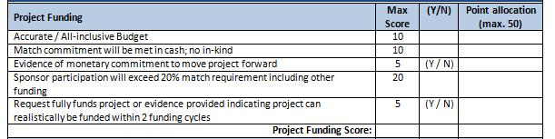 Scoring Category Project Funding Looking for: Have all potential costs been captured and included in the budget and funding plan?