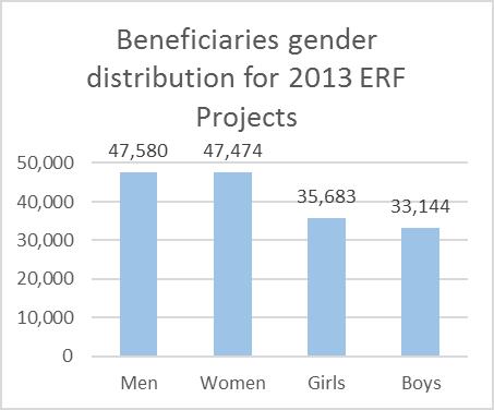 Distribution of shelter and NFIs paid particular attention to specific gender needs of individuals in households.