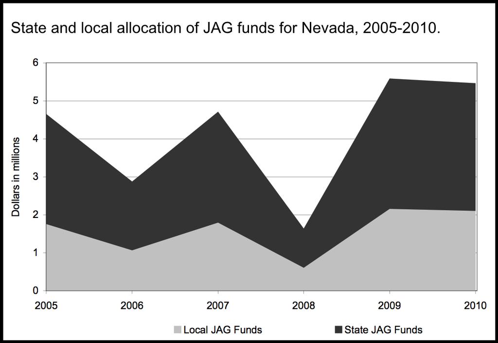 State Funding, 2005 Nationally, in FY2005, over $481,000,000 was awarded to states and local municipalities under the JAG program (Hickman, 2005).