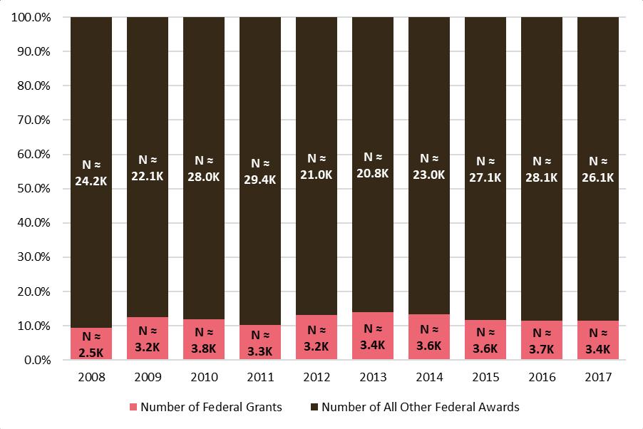 Grants vs. All Other Federal Funds Awarded in Nevada Number of Grants vs. Number of All Other Federal Awards Amount of Grants vs.