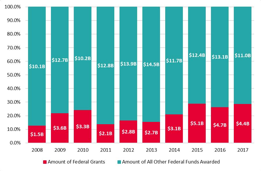 Relative to other types of federal financial assistance, such as contracts and loans, amongst others, the number of federal grants received by Nevada is somewhat small.