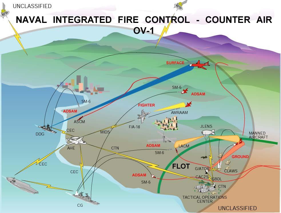 February 2012 Investing Toward The Joint Force of 2020 associated Naval Integrated Fire Control - Counter Air will provide the capability to employ these missiles at their maximum kinematic range.