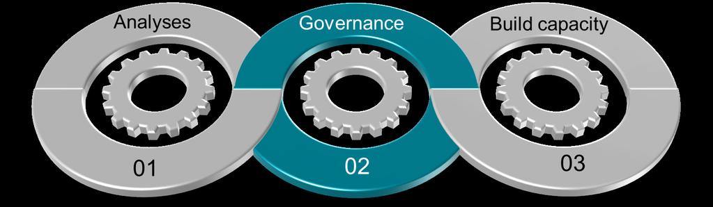 Objectives cont. Objective 2 To test and where appropriate, propose any edits to governance arrangements to support ongoing: a.