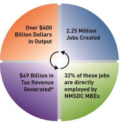 One of the country s leading corporate membership organizations, NMSDC was chartered in 1972 to provide increased procurement and business opportunities for minority businesses of all sizes.