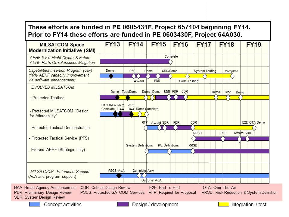 Exhibit R-4, RDT&E Schedule Profile: PB 2015 Air Force : March 2014