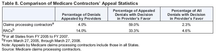Comparison of Medicare Contractors Appeal
