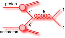 Single top quark production (CDF/D0) Top quark discovered in pairs, but SM predicts