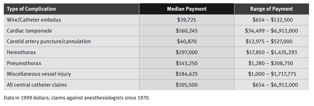 Cost of medical malpractice associated with vascular access complications American