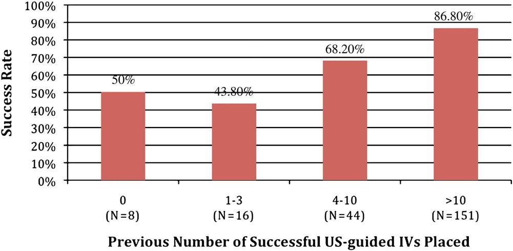 498 E. Schoenfeld et al. surveys. After attempting IV access via US guidance, the ED technicians filled out a survey and noted the attempt in the patient's electronic medical record.
