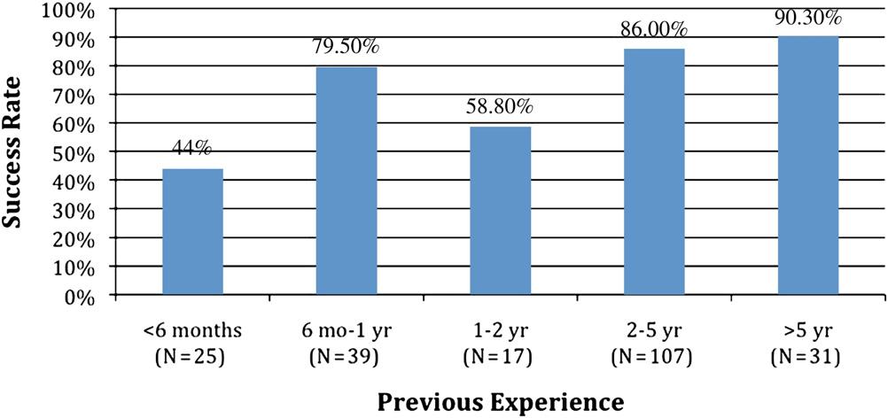 ED Technicians: US-guided IVs 499 Fig. 2 Success rate by prior experience with routine vascular access. affects physician efficiency when alternate time-consuming procedures are needed [4,5,10,13,19].