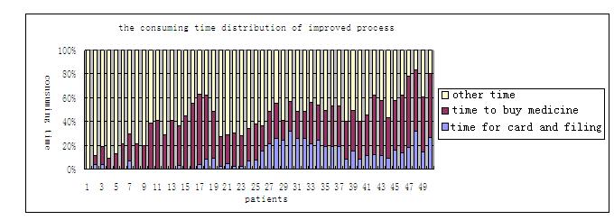 Fig.5 The Proportion of Average Time in Each Module of The Original Process The module time of improved process can be divided The consuming time of per patient in each module is shown into four