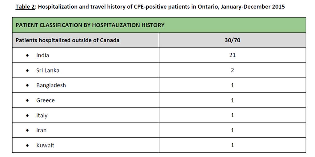 8/70 had no foreign hospitalization or travel history 5 with previous hospitalization in Canada Source: Public Health