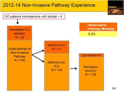 Non-Invasive Pathway Outcomes 2012-2014 Key to consistent standards: Collaboration between ED and the Receiving Units, and a Triumvirate of Champions: ED Physician,