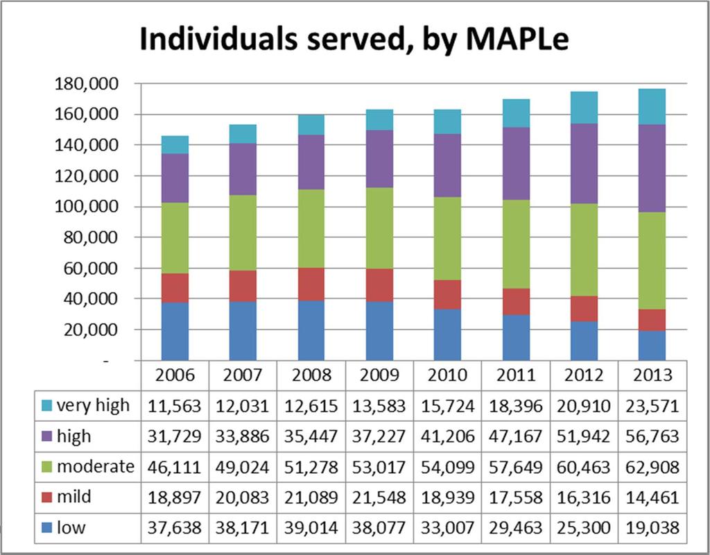 MAPLe (2) 37,000 more Population growth/aging explains ~10,300 Where did 26,700 come from?