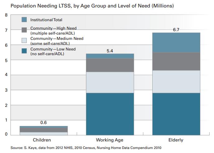 People of All Ages Use LTSS, But Needs Vary Significantly 4 Nearly half of the over 12 million people needing LTSS are
