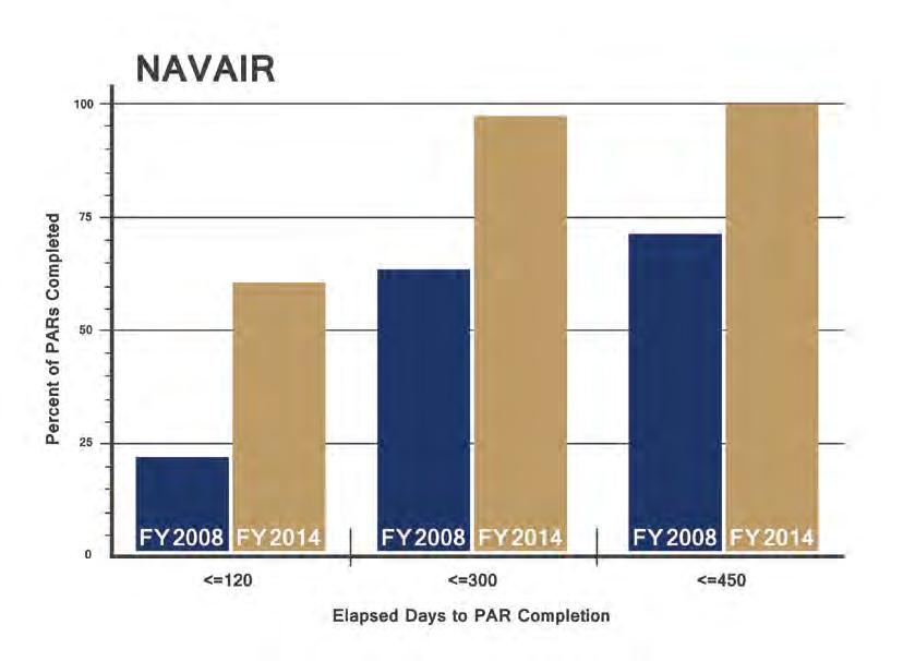 Appendixes Appendix B Improvements in PAR Completion Statistics These charts show the improvement in PAR completion statistics for each of the five Navy commands in our audit sample, from FY 2008