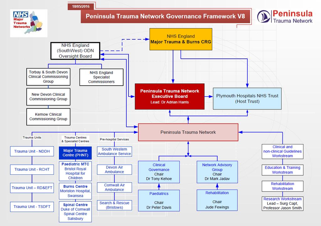 National Major Trauma Peer Review team and other areas where there is the opportunity to develop a national profile regarding the impact and benefit for patients of Critical Care & Major Trauma ODNs.