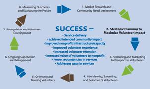 VOLUNTEER MANAGEMENT FUNCTIONS Market Research and Community Needs Assessments Strategic Planning to Maximize Volunteer Impact Recruiting and Marketing to Prospective Volunteers Interviewing,