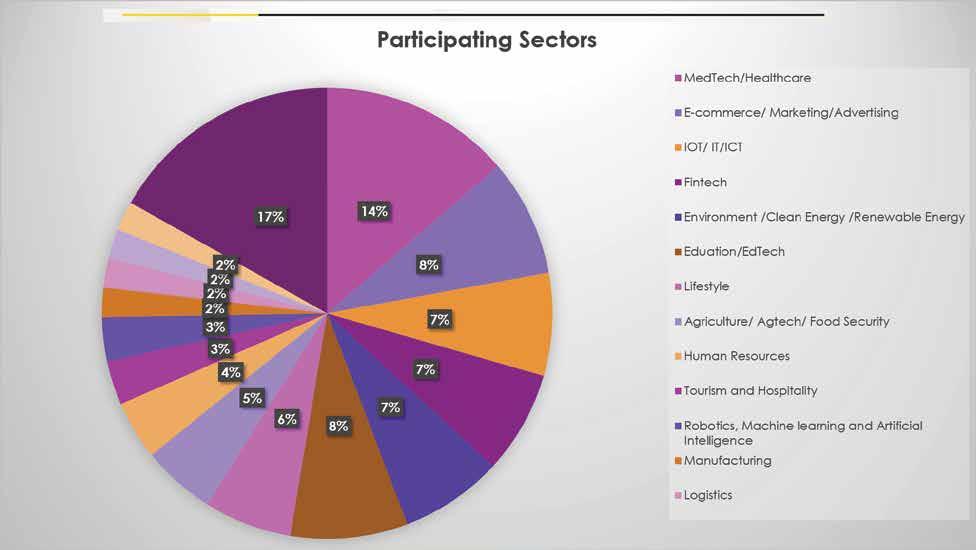 Participated Sectors
