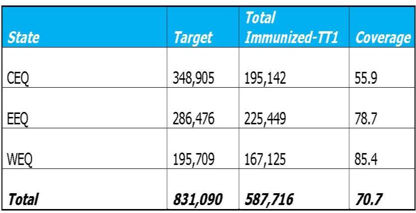 In addition, the country conducted one sub-national Immunization Days (snid) in Western Equatoria in response to a vaccine derived polio virus isolated.