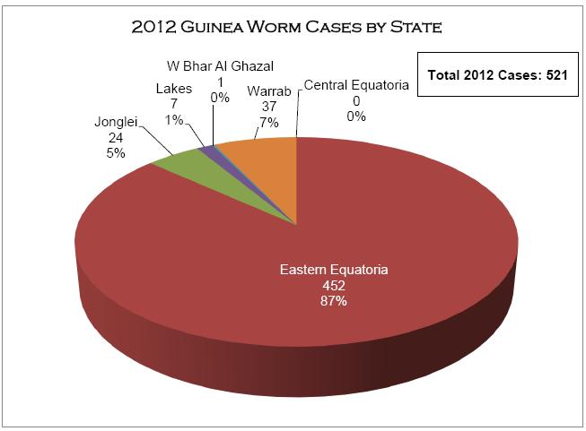 29 A chart showing the epidemiological trend of guinea worm disease in South Sudan over the last three years.