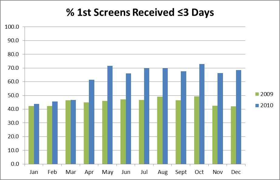 Courier Effect on Delayed Specimens 1 st screen Specimens Received 3 Days after