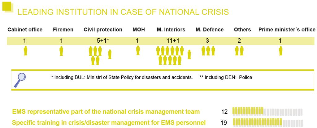 Project Objective 3: To collect data on existing crisis management mechanisms designed to manage health threats in