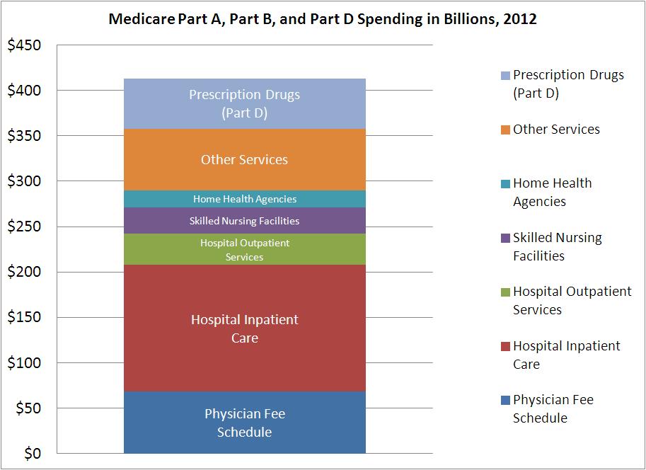 Most of the Money in Healthcare Doesn