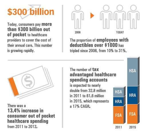 So what is driving consumerism in healthcare?