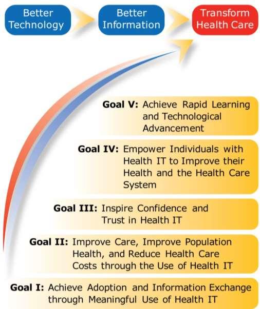 Engaging Consumers is Integral to the Federal Health IT Strategy www.