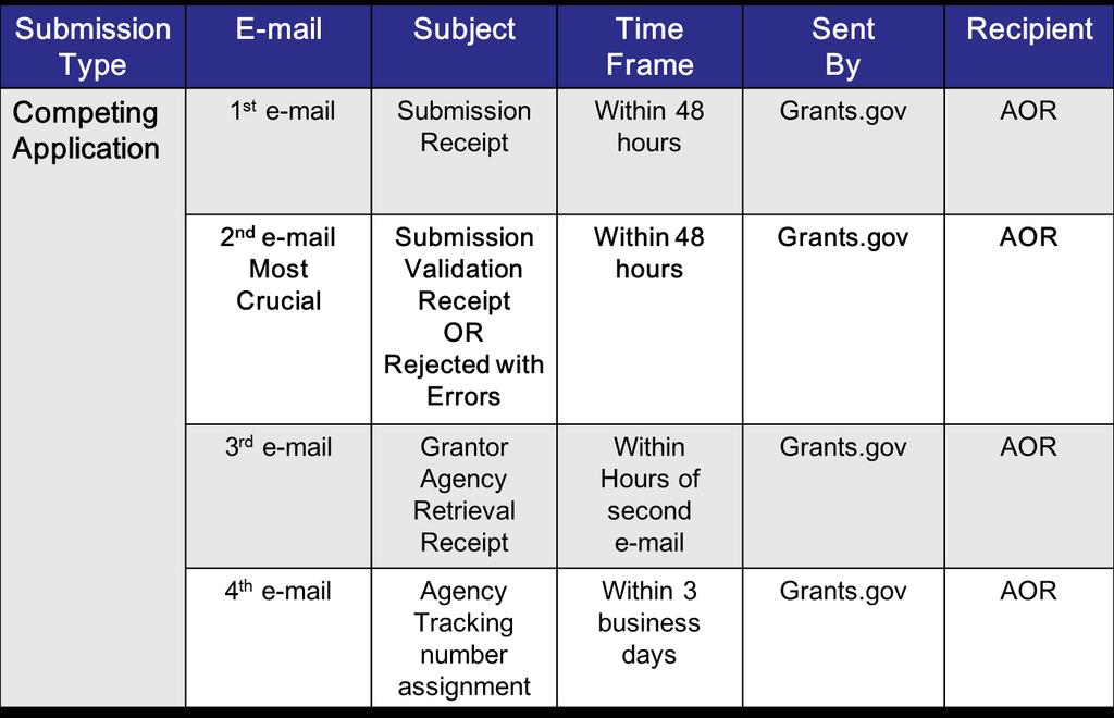 4 E-mails in Grants.govnts.
