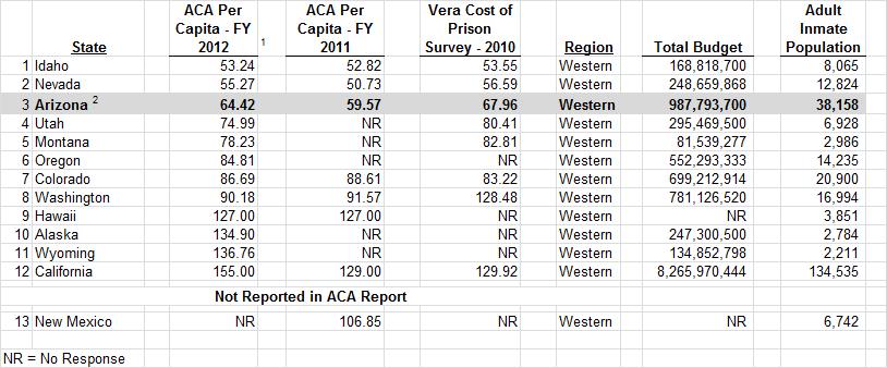 Overview In a national comparison, Arizona had the 3 rd lowest per capita cost