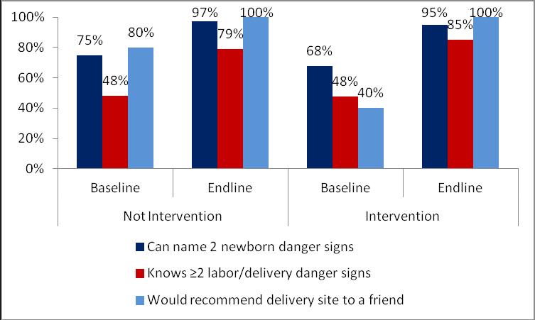 Knowledge, attitudes and practices related to maternal and newborn care at baseline