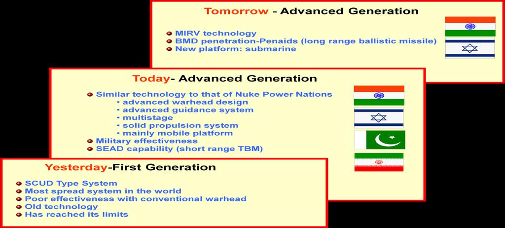 Today, advanced generation TBMs use technology similar to that of nuclear power states by utilizing advanced warhead designs, advanced guidance systems, solid propulsion systems, and are designed for