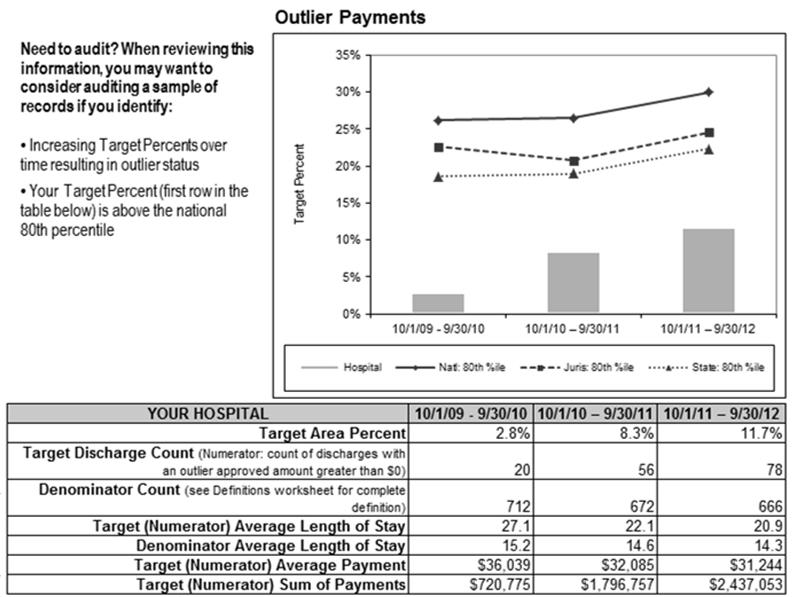 IRF TARGET- OUTLIER PAYMENTS WHAT ARE