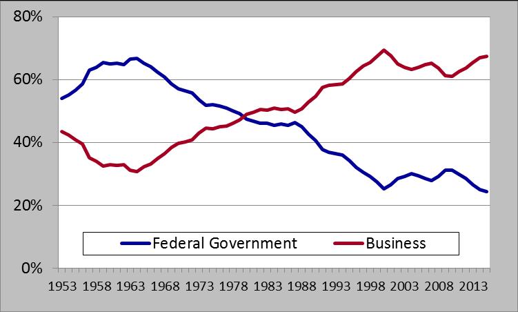 Since 1995, business has accounted for 60%-70% of total U.S. R&D each year while the federal government has accounted for 24%-35%. 5 (See Figure 2.) Figure 2. Federal and Business Shares of U.S. R&D Expenditures, 1953-2015 Source: CRS analysis of National Science Foundation, National Patterns of R&D Resources: 2015 16 Data Update.