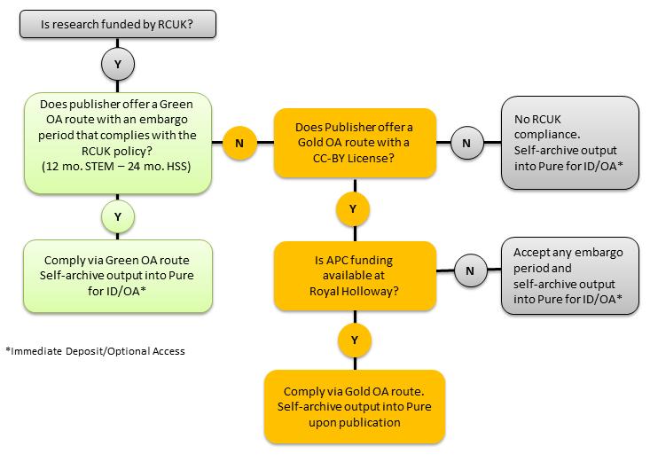 Decision tree for policy on access to UK publicly funded research outputs 3 Scope This Policy covers only APCs that relate to the publication of peer-reviewed research articles (including review