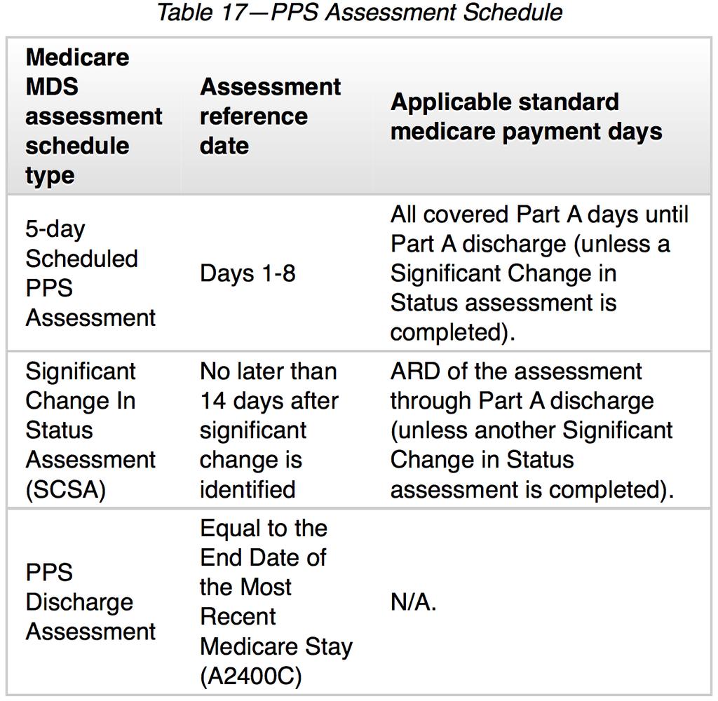 MDS Changes with RCS-1 Change to a 5-day Scheduled PPS Assessment (ARD 1-8) to classify a resident under RCS-1 model One 5-day assessment sets the payment for the resident s entire LOS PPS Discharge