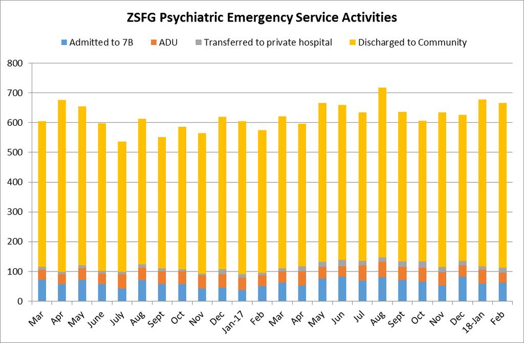 Psychiatric Emergency Service (PES) Data for the Month of February 2018 Overview: On February 1, the PES in collaboration with the Progress Foundation initiated a Pilot for Diversion of ADU