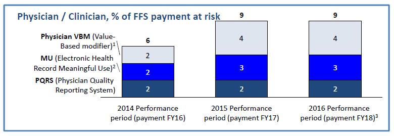 Nine percent (9%) of a physician s Medicare payment in 2017 is tied to performance on