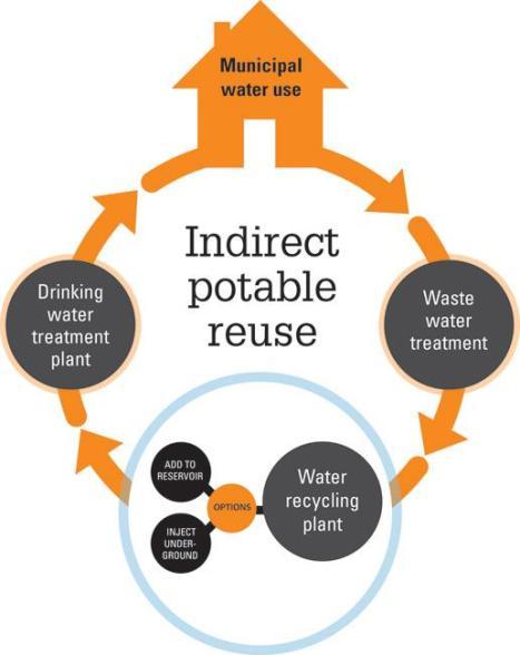 Padre Dam & IPR Adopted Strategic Goal to increase water, wastewater and energy independence Add drought resistant local water supply