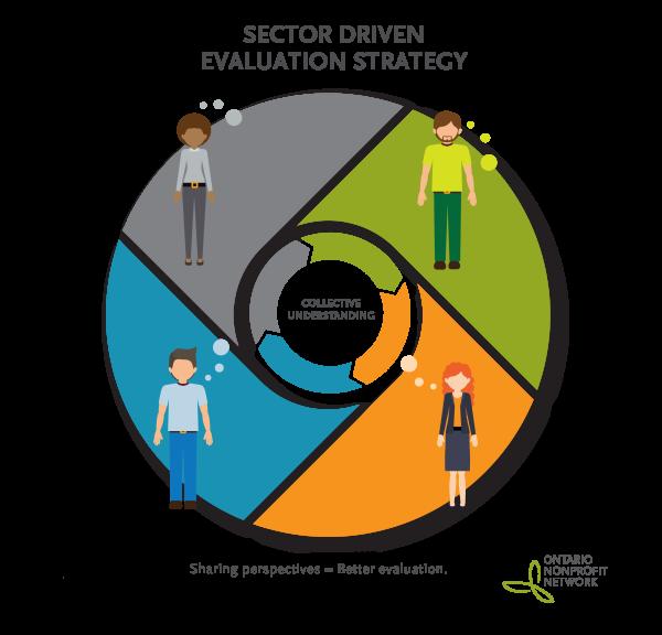 Developing a Sector Driven Evaluation Strategy Many in the nonprofit sector feel like evaluation isn t working as well as it could (Funders have also