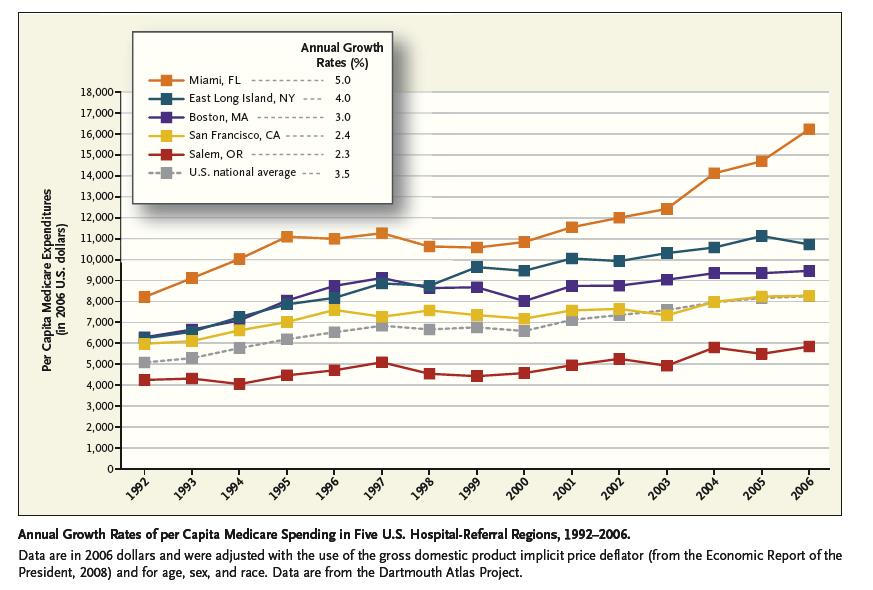 The challenge Uneven quality, rising costs, fragmented care Per- Capita Spending Annual Growth Rate Miami $16,351
