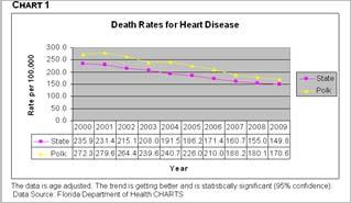 environment Matches County Rankings Page 1 Deaths from heart disease are declining for the